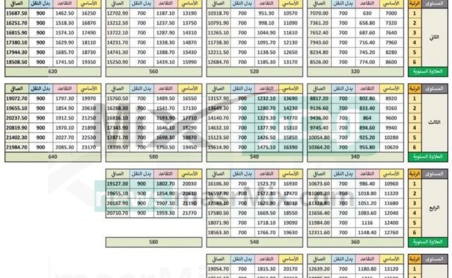 سلم رواتب المعلمين الجديد 1444 مع العلاوات بعد التعديلات الأخيرة أهم