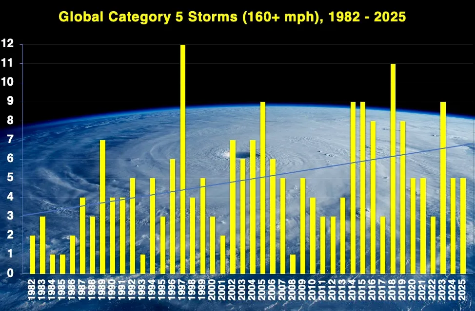 Bar chart showing the number of Category 5 storms between 1982 and 2025. The highest peak was in 1997, but the number has been gradually rising over time.