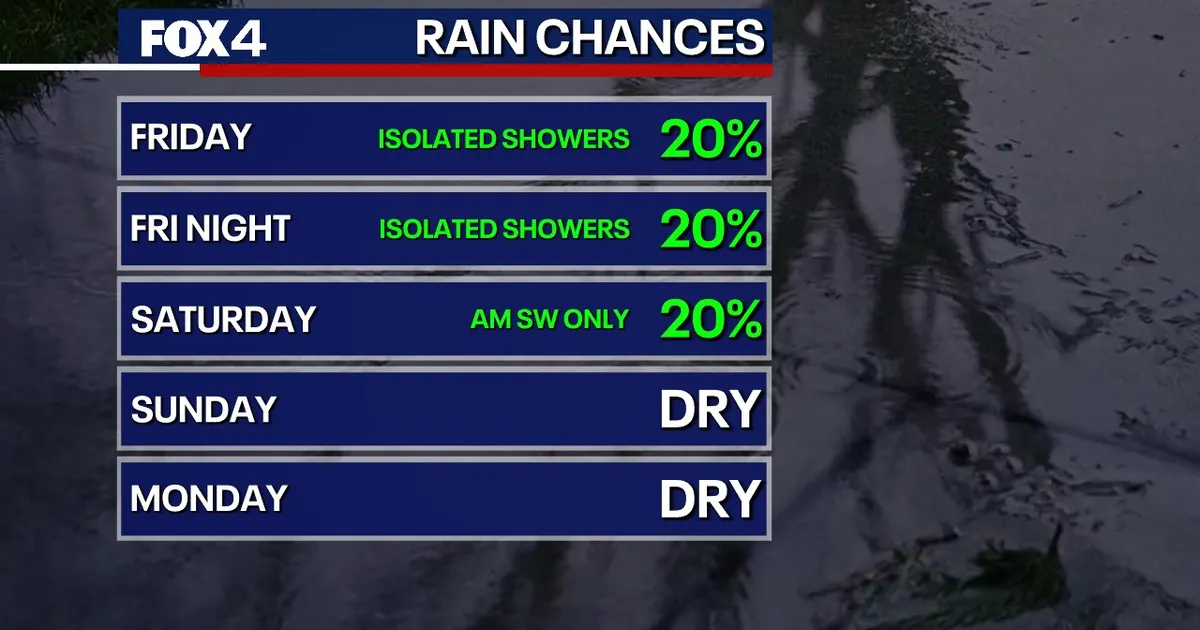 Dallas weather: Cold front brings cooler temps, rain chances in North Texas this weekend