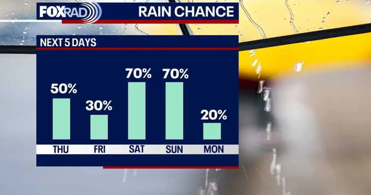 Houston weather: Unsettled rain pattern through Easter weekend